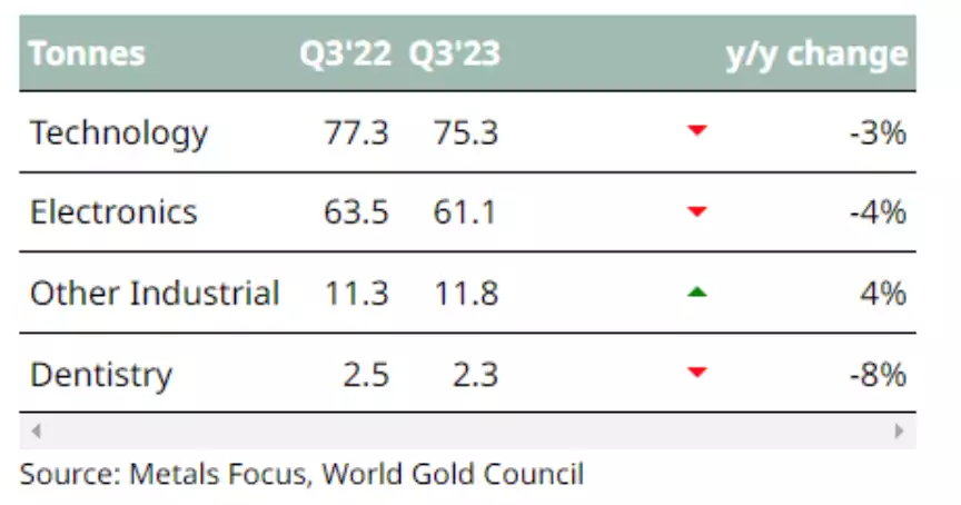 Technology metal focus table YoY 2022-2023 Technology metal focus table YoY 2022-2023